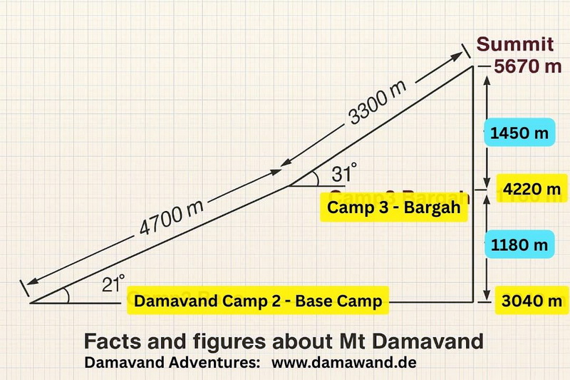Mount Damavand Climbing Facts & Statistics, Image by Ardeshir Soltani Mount Damavand Climbing Facts & Statistics