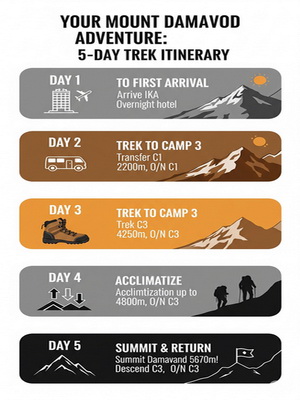 Mount Damavand Climbing Guide Infographic – South Route Overview Infographic showing Mount Damavand trekking tour in Iran, with south route map, altitude profile, campsites, gear checklist, weather information, and climbing tips.